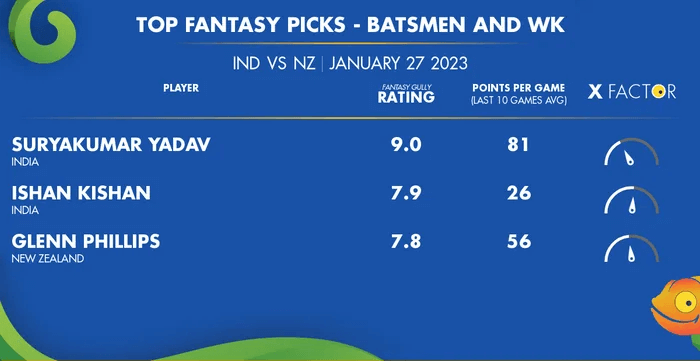 IND Vs NZ Dream11 Prediction: Top Wicket-Keeper and Batter Picks