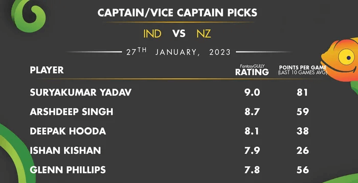 IND Dream11 vs NZ Prediction Top Captain and Vice-Captain Predictions