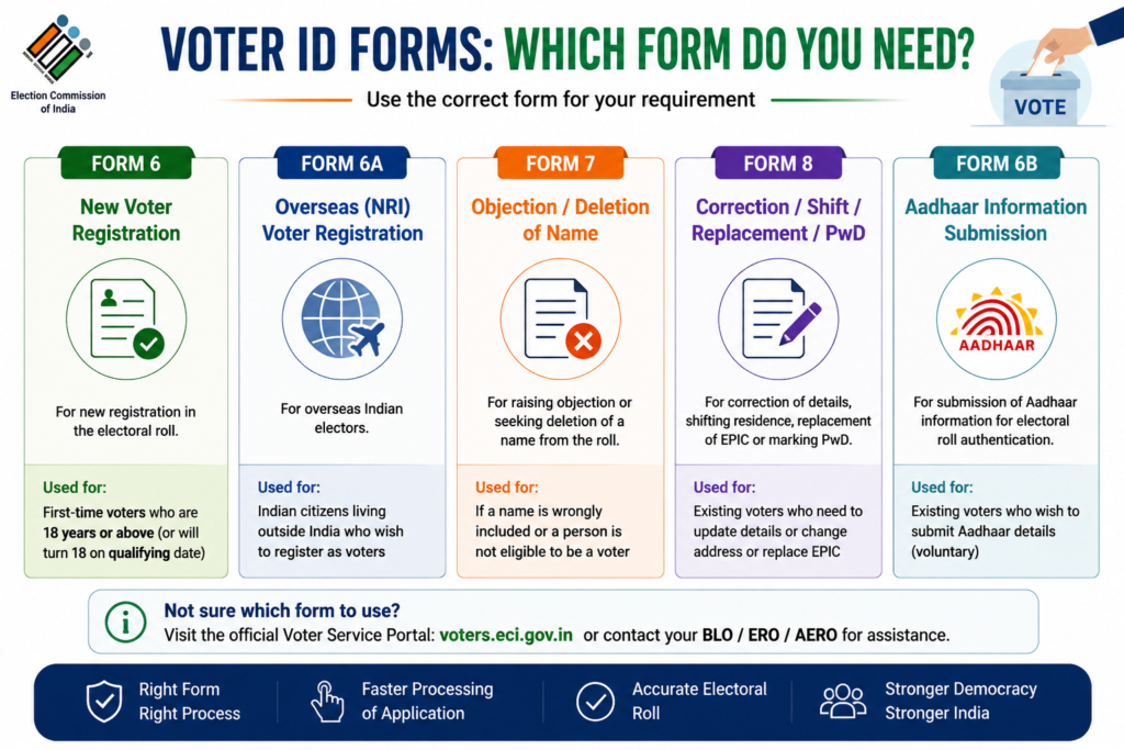 Voter ID Form 6 Form 6A Form 7 Form 8 and Form 6B explained
